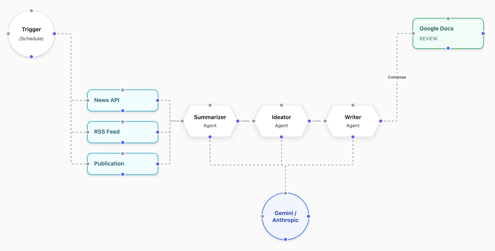 MAGIC INGREDIENT LLC workflow diagram